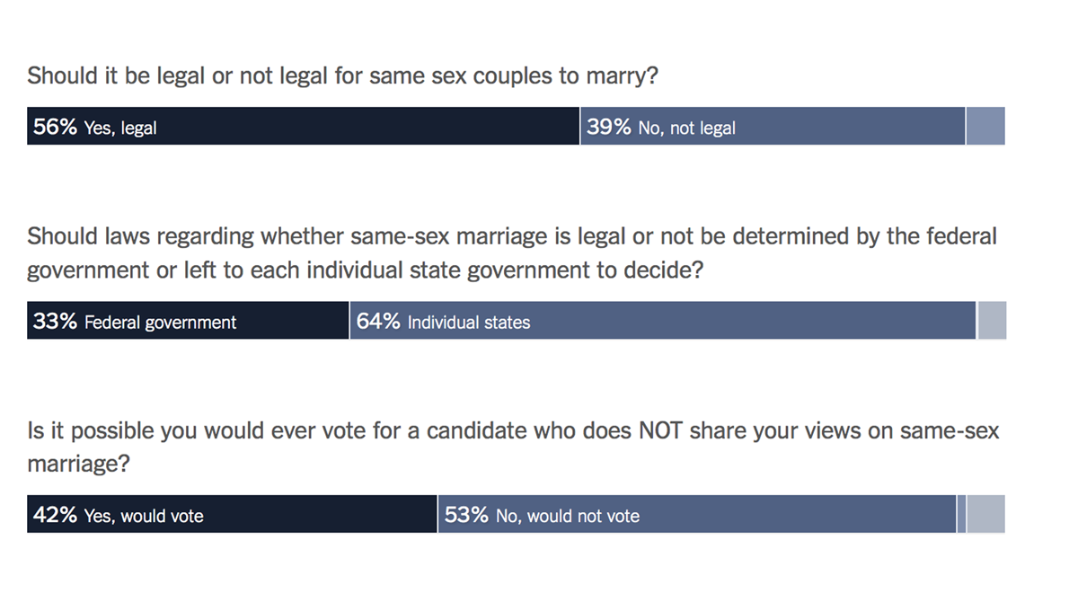 Republicans support same-sex marriage